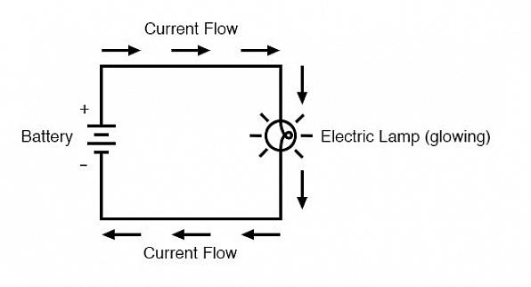 Det hjelper også å sammenligne strømmen av strøm gjennom ledninger med strømmen av vann gjennom rør