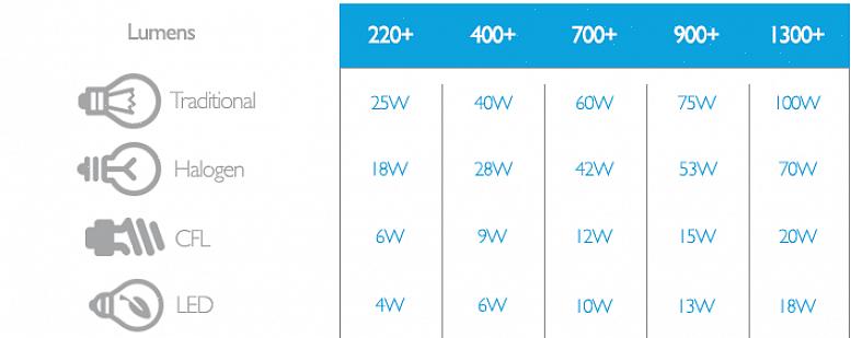 60 watt ekvivalent Bright fra Start CFL-lyspæren fra GE bruker for eksempel nøyaktig 15 watt i timen