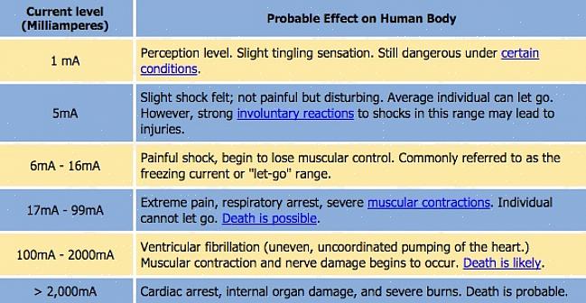 Er det farligste aspektet ved elektrisk støt strømstyrken