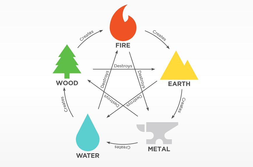 Resulterer dette i god feng shui-energi