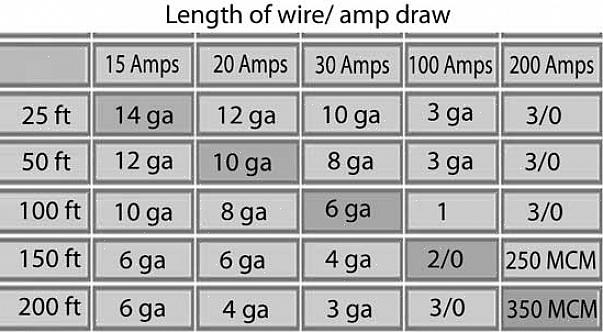 Wire er dimensjonert av European Wire Gauge (AWG) -systemet