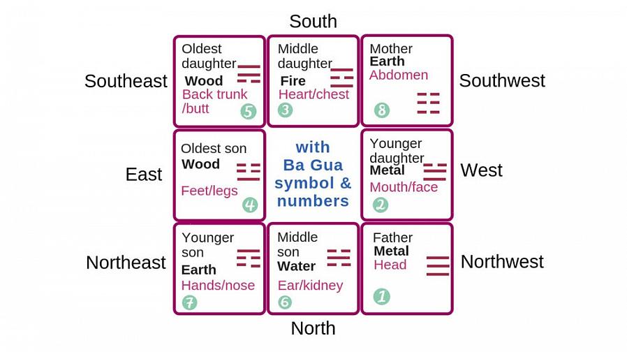 Feng shui-elementet i Wealth and Money bagua-området er Wood