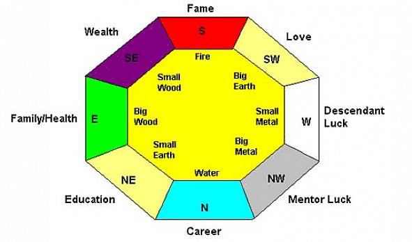 Den nordøstlige retningen definerer feng shui-tolkningene for perioden 8