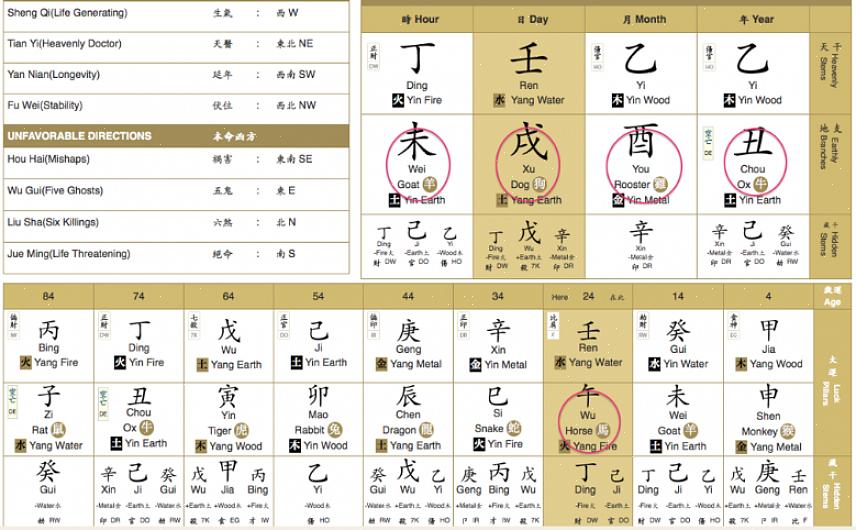 Bazi feng shui skolediagram ser på forskjellige tidsperioder i ens liv