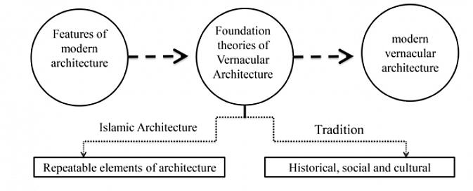 Er Vernacular-arkitektur mer fleksibel