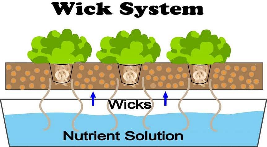 Måten et Wick-system fungerer på