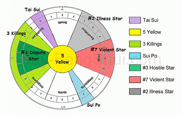 Your Lucky Feng Shui Directions