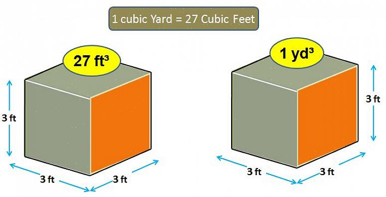 På samme måte er en kubikkhage (yard = 3 meter) en kube 3 meter x 3 meter x 3 meter eller 27 kubikkfot