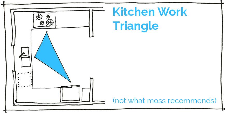 Kjøkken trekanten er et designkonsept som regulerer aktiviteten på kjøkkenet ved å plassere nøkkel tjenester