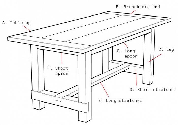 Bare å skru bordben til bordforkle vil resultere i et skjelvende bord