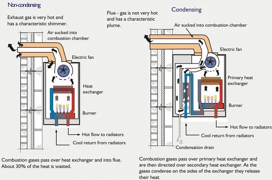 To-rørs dampoppvarmingssystem innebærer utlufting til utlufting fra systemet for hver oppvarmingssyklus