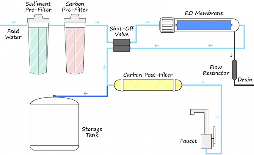 Før du kjøper et omvendt osmosesystem