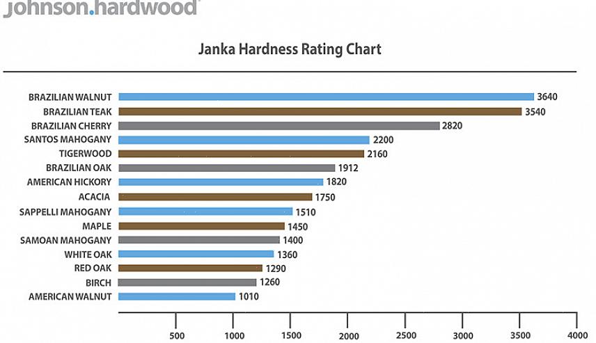 Janka hardhetsgrader for treslag