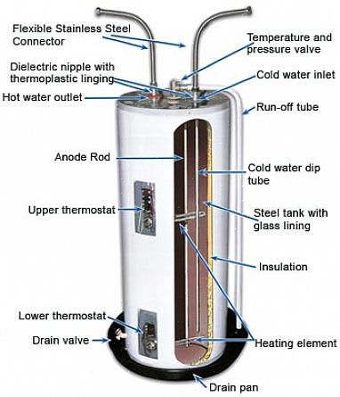 Hvordan varmeelementene fungerer i en elektrisk varmtvannsbereder